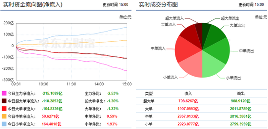 两市继续震荡调整 软件开发获主力青睐