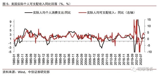 中信明明：为什么预计美国经济明年会走向恶化？