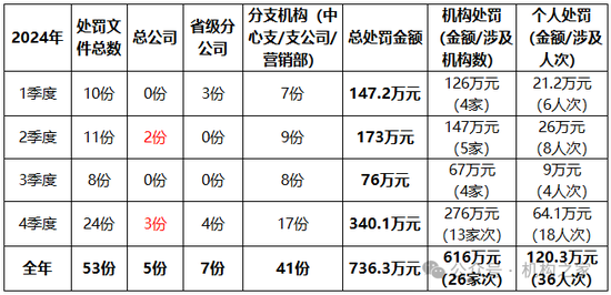 數據來源:2024年各季度償付能力報告