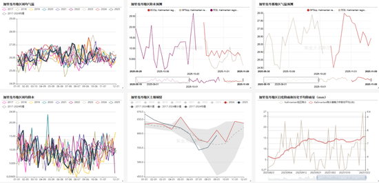 油脂:供应和需求双重压力