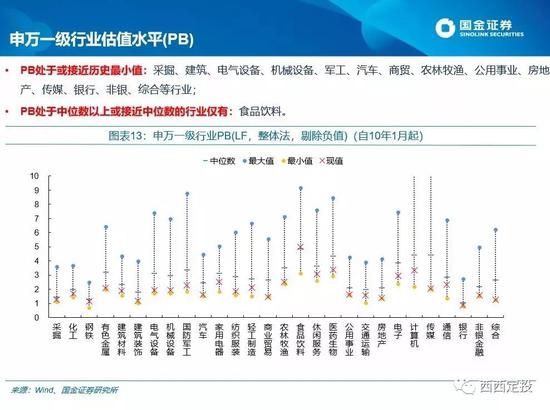 从上证指数估值到行业估值看 A股现在到哪里了