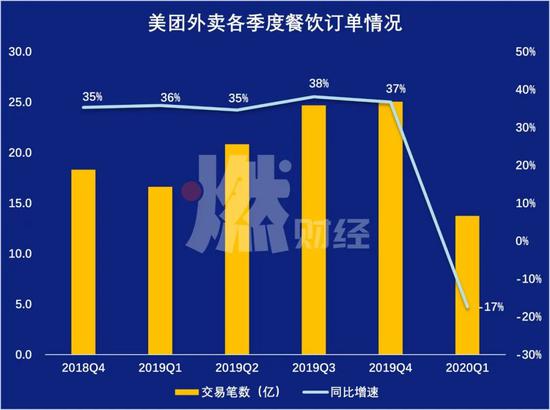美团外卖各季度餐饮订单量??制图 /?燃财经