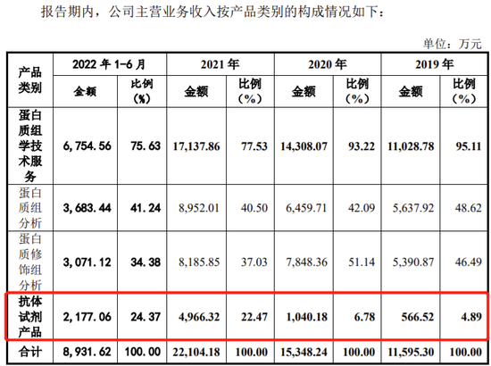 高管只有2人，第二大股东的实控人曾向发行人捐款3519万，景杰生物创业板IPO