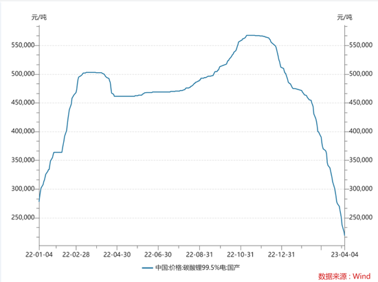 锂矿双雄市值蒸发超千亿,董事长财富大缩水
