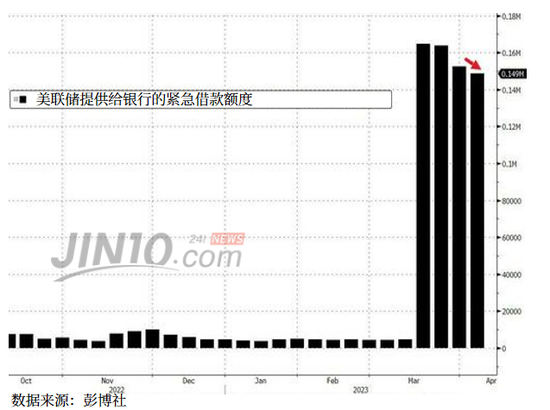美联储缩表幅度创34个月最高 银行危机真的过去了吗？