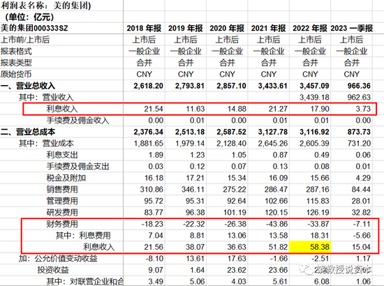 美的2022年财务费用中利息收入58亿，是怎么回事？