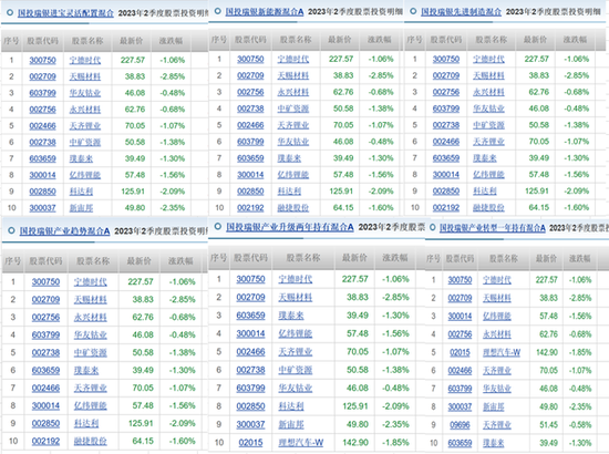 国投瑞银施成：6只基金年内负收益，二季度利润亏损9.7亿