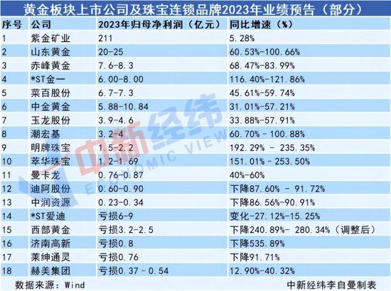 黄金卖爆背后：上市公司赚翻，还有3家金店冲刺IPO