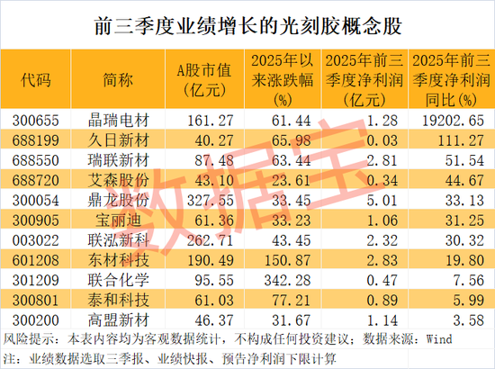 光刻胶新突破,资金加仓概念股出炉 光刻胶新突破,资金加仓概念股出炉