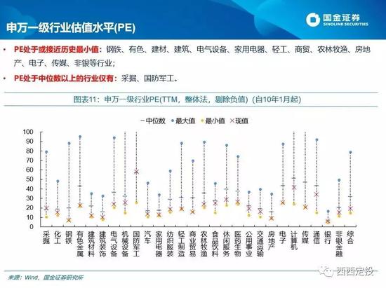 从上证指数估值到行业估值看 A股现在到哪里了