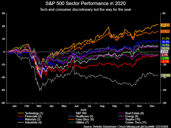 (标普行业表现差异,来源:Refinitiv)