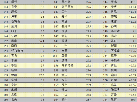 2020年中国296个城市营商环境报告:北上广深居全国前四(图40) 2020年中国296个城市营商环境报告:北上广深居全国前四(图40)
