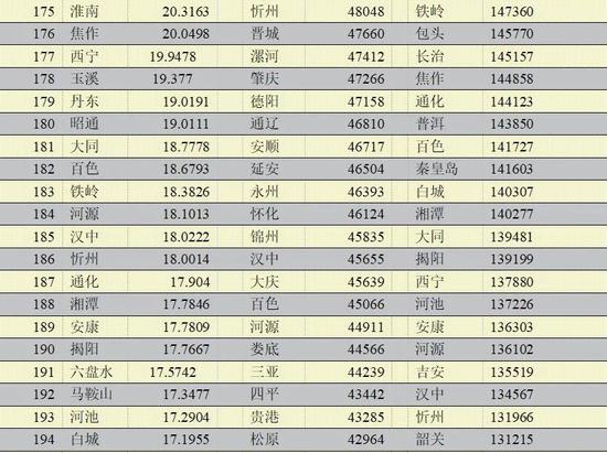 2020年中国296个城市营商环境报告:北上广深居全国前四(图14) 2020年中国296个城市营商环境报告:北上广深居全国前四(图14)