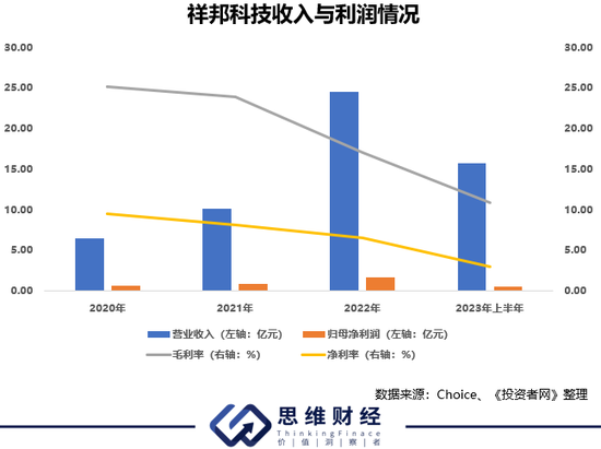 祥邦科技IPO之惑：毛利率持续下滑、一二级市场估值或已倒挂