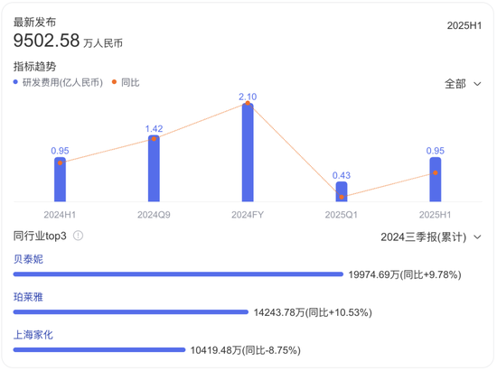珀莱雅赴港上市:营销投流式增长放缓,研发和国际化托词下的资本运作,轻研发、重分红已成惯例