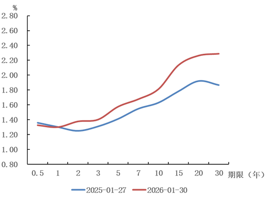 图4&nbsp;2026年1月国债收益率曲线变化情况