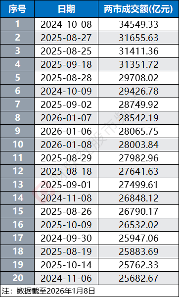 A股成交额,历史第5次突破3万亿