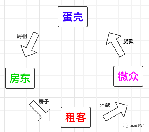 蛋壳的四角困局：房东赶人 贷款却还得还