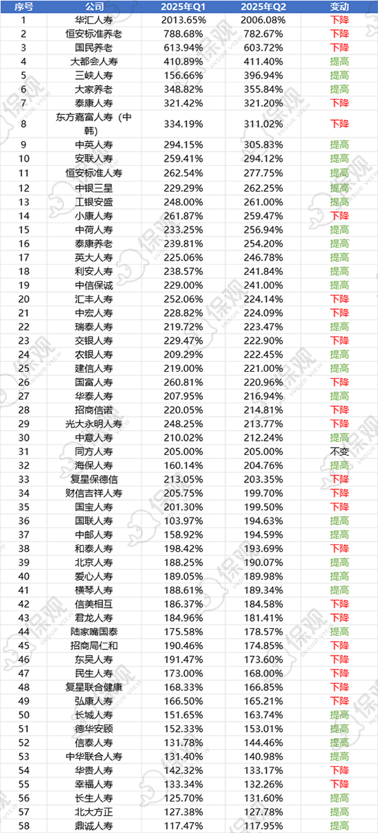 2025上半年非上市人身险公司综合偿付能力排行