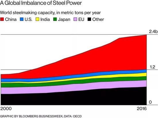 各主要钢铁国的钢铁产能，中国钢铁产能过剩巨大