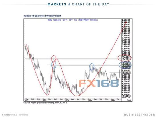 (图片来源：Business Insider、FX168财经网)