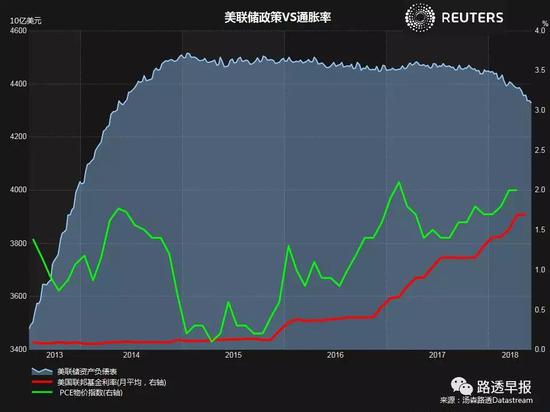 美联储与欧洲央行料几乎同时将货币政策收紧一