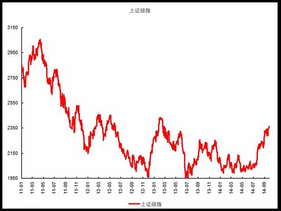 投资老手炼成记:懂得资产配置 选择基金定投_