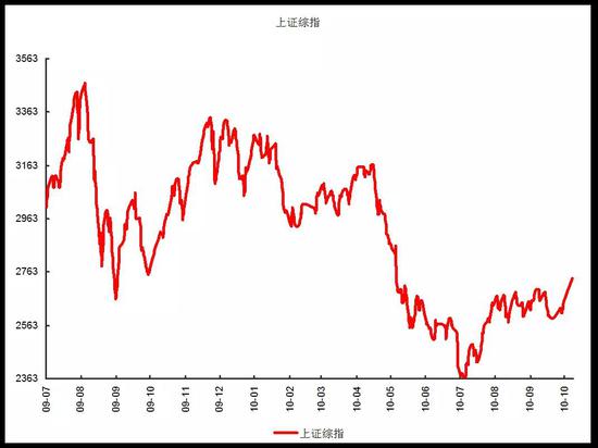 投资老手炼成记:懂得资产配置 选择基金定投_