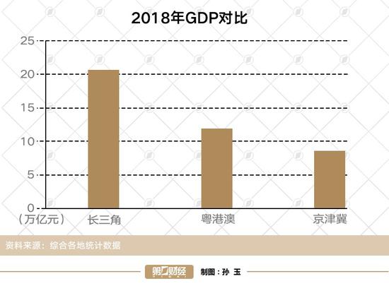 值得注意的是,2018年GDP有16个城市跨过了万亿元大关,长三角就占了六席。