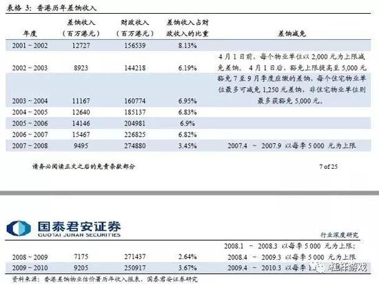 图1.香港近年差饷征收情况 图表来源|国泰君安