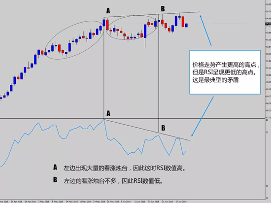 这个时候如果忽略RSI，只看图表，我们会发现：