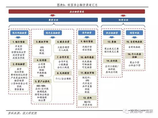 3.1.2 房企主要<a href='http://www.fishea.cn/mall/' target='_blank'>融资</a>渠道