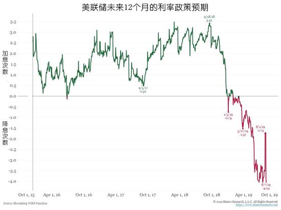 更多QE或将来临?