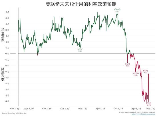 更多QE或将来临？