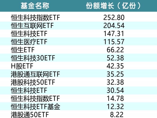 部分港股相關ETF今年以來份額增長情況
數據來源:東方財富Choice