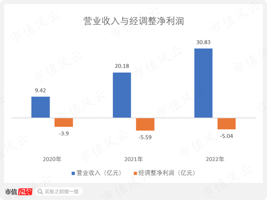 AI独角兽第四范式：三年亏掉15亿，四度冲击港交所