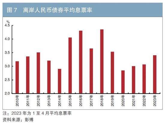 美欧银行业危机背景下离岸人民币债券市场的发展