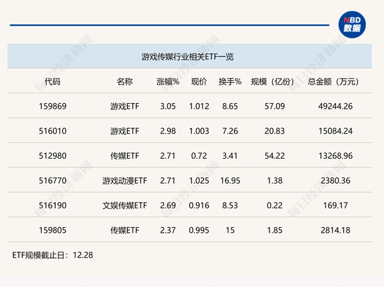 行业ETF风向标丨半日成交近5亿元，游戏ETF迎强势反弹