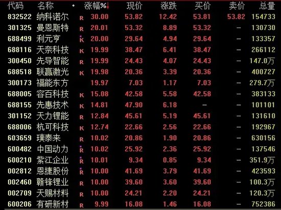A股,午后爆发,科技股掀涨停潮