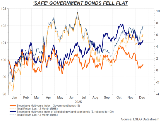  被视为安全港的政府债券表现持平