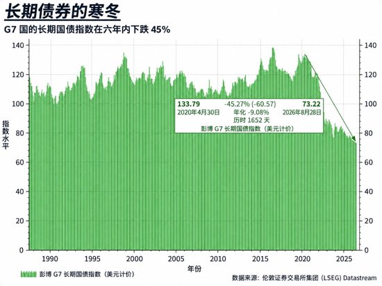 全球主权债券惨跌，机构终于开始动心了