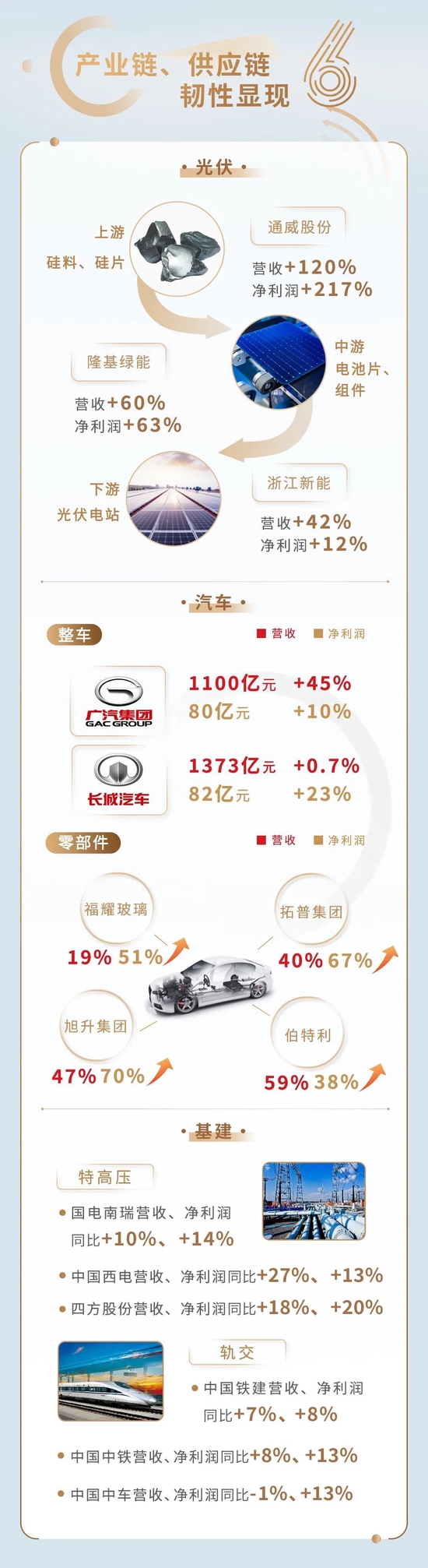 上交所：2022沪市主板1690家公司共计营业收入41.3万亿元增长8%，净利润1.9万亿同比增长3%（一图看懂）
