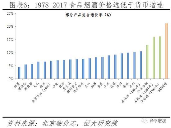 价格涨幅远低于货币增速，跑输货币超发：大宗商品