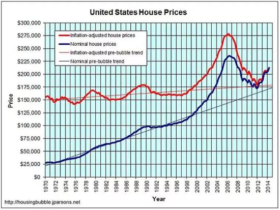 美国房价指数（自1970年）蓝色的线是未剔除通胀，红色的线是剔除通胀