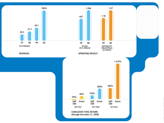 来源:安然2000年报