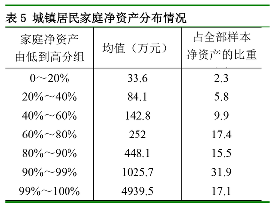 中国城镇居民家庭户均总资产317.9万元 房产占比近七成