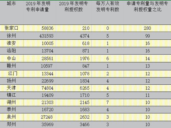 2020年中国296个城市营商环境报告:北上广深居全国前四(图67) 2020年中国296个城市营商环境报告:北上广深居全国前四(图67)