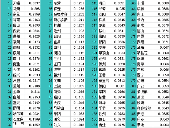 2020年中国296个城市营商环境报告:北上广深居全国前四(图44) 2020年中国296个城市营商环境报告:北上广深居全国前四(图44)
