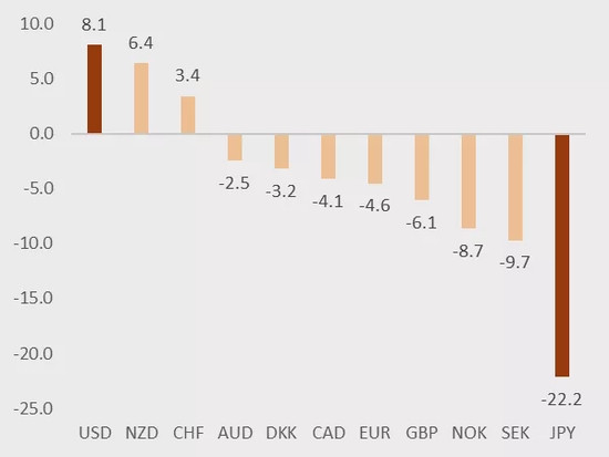 中金：美联储的加息元年 2022年G7和人民币汇率展望