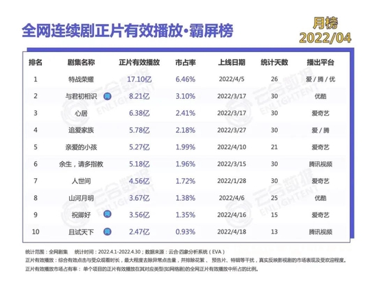 （云合数据4月全网连续剧正片有效播放·霸屏榜）